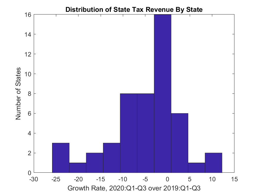 bar graph titled distribution of state tax revenue by state