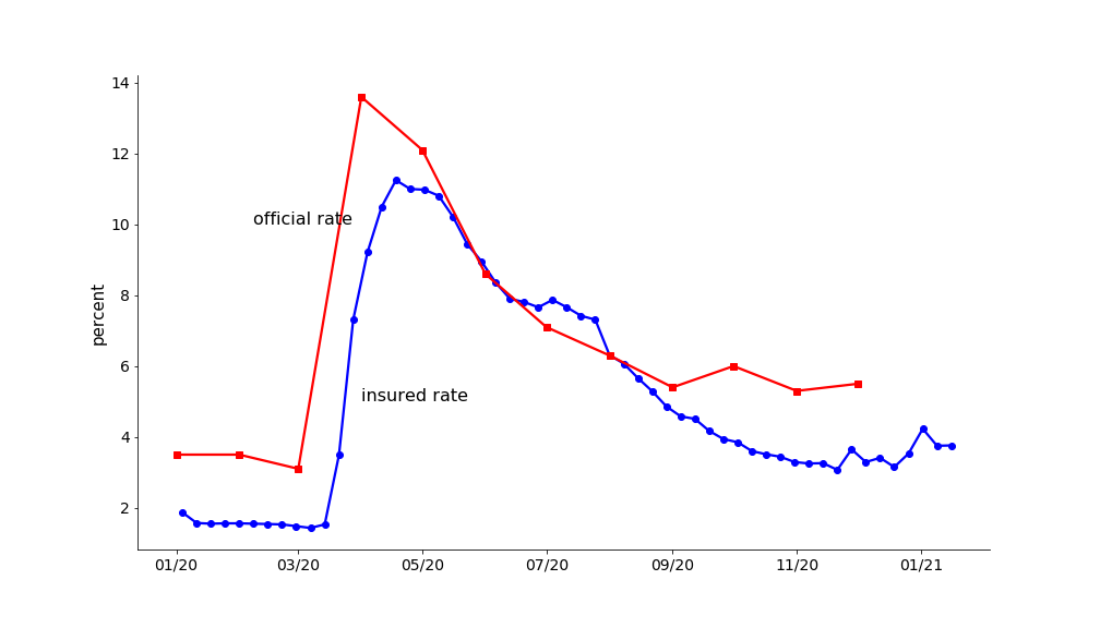 time series line graph