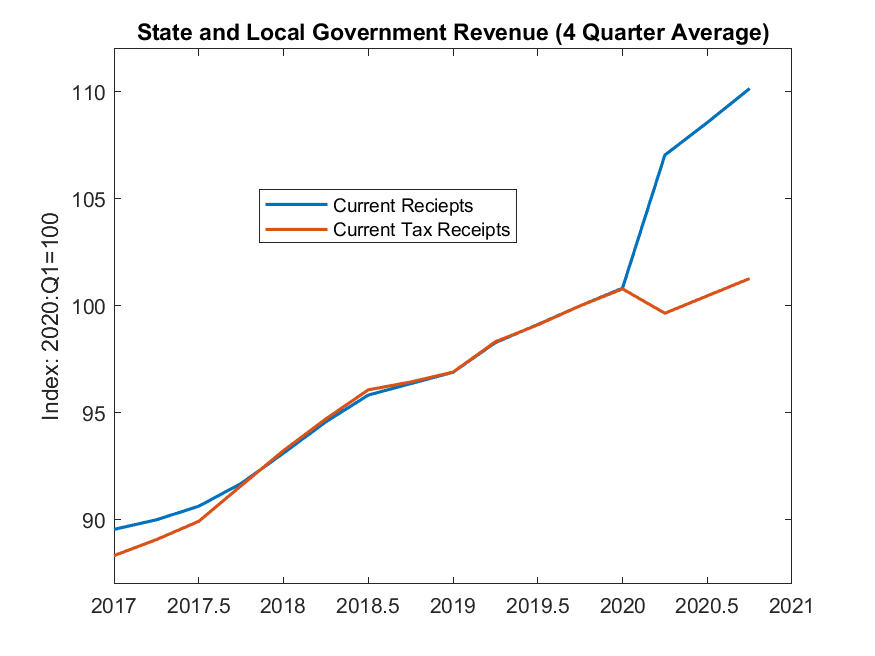 time series line graph titled state and local government revenue