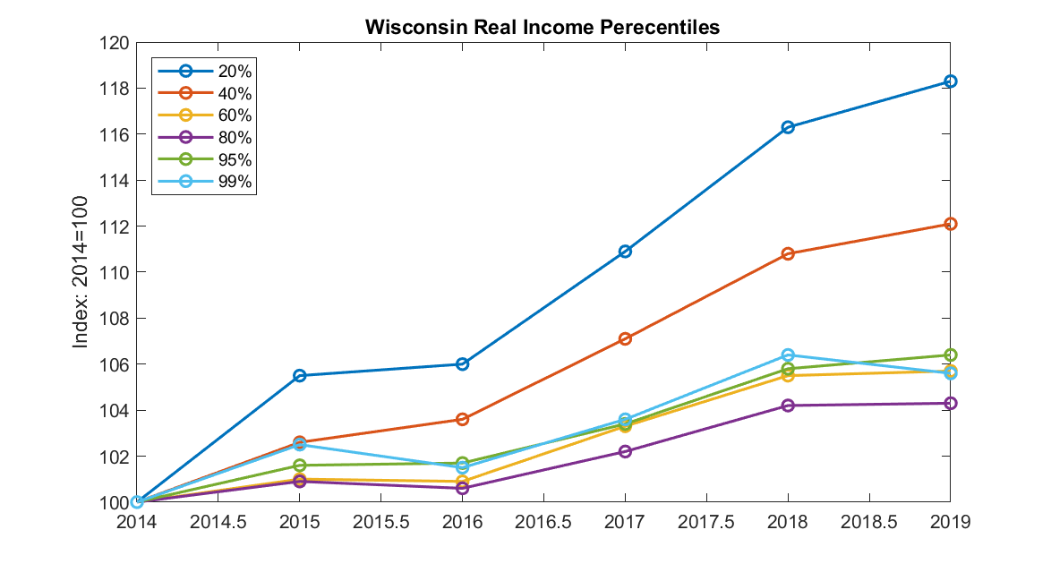 time series line graph titled wisconsin real income percentiles