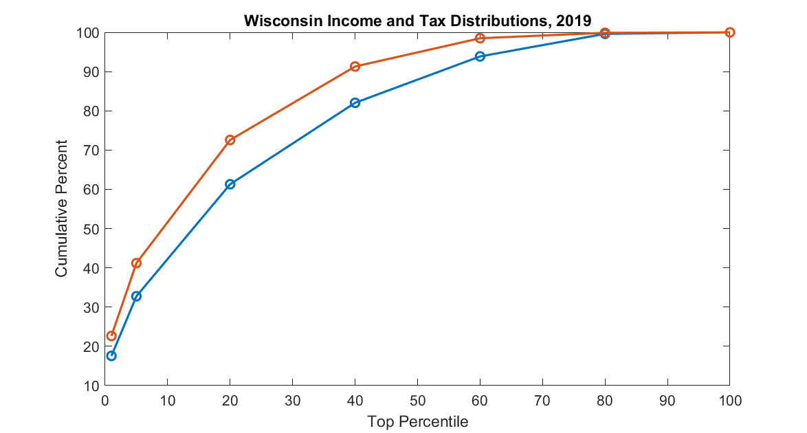 time series line graph titled wisconsin income and tax distributions 2019