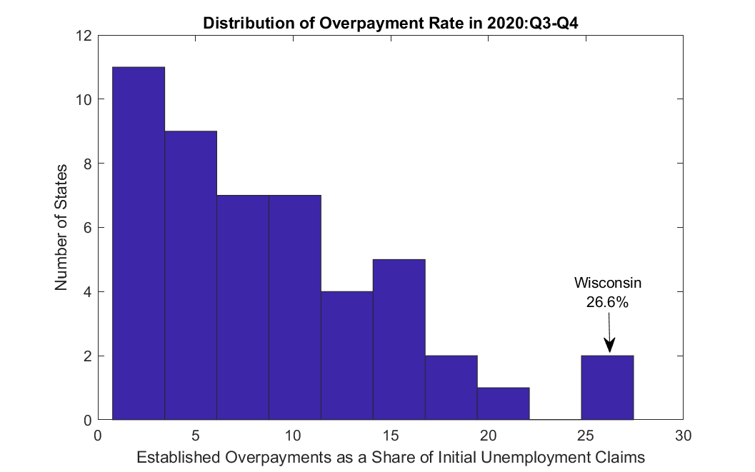 bar graph titled distribution of overpayment rate in 2020: Q3-Q4