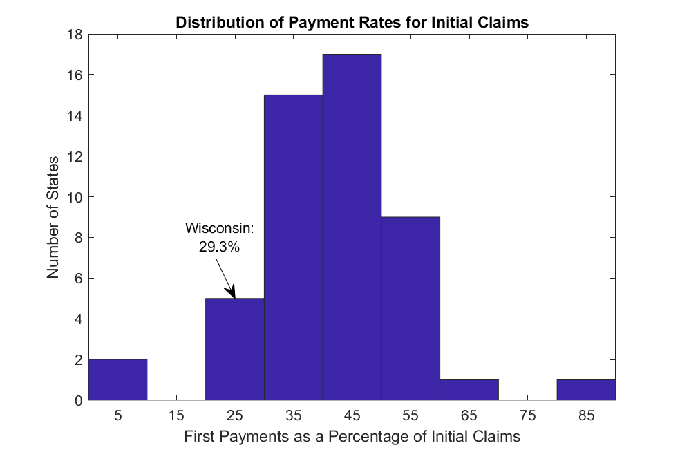 bar graph titled distribution of payment rates for initial claims across all 50 states