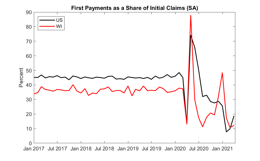 time series line graph titled first payments as a share of initial claims (SA)