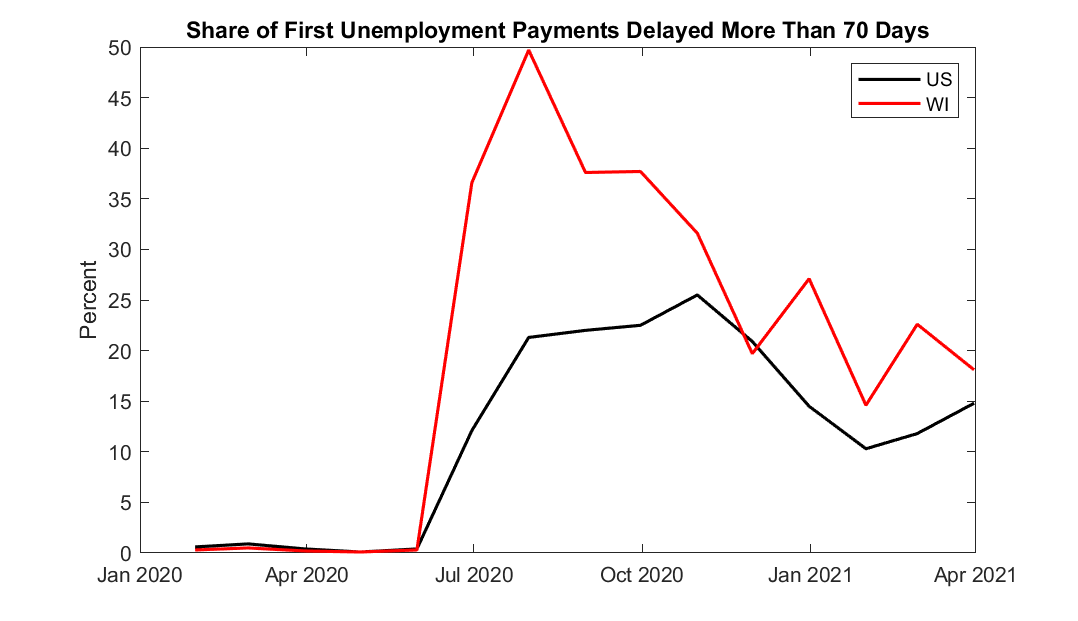 time series line graph titled share of first unemployment payments delayed more than 70 days