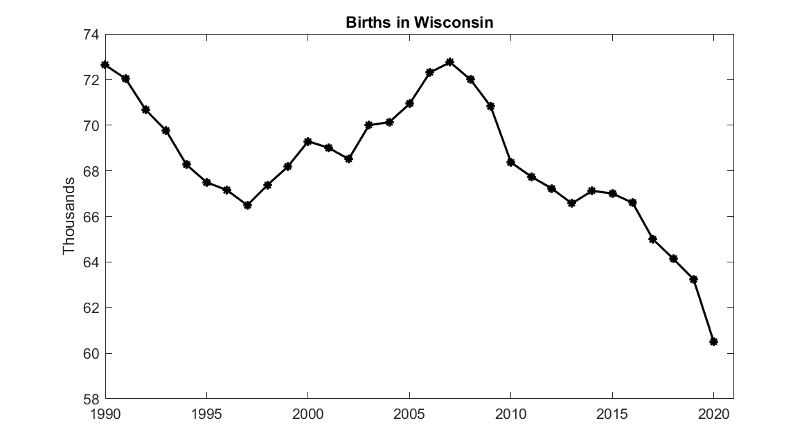 time series line graph titled births in wisconsin