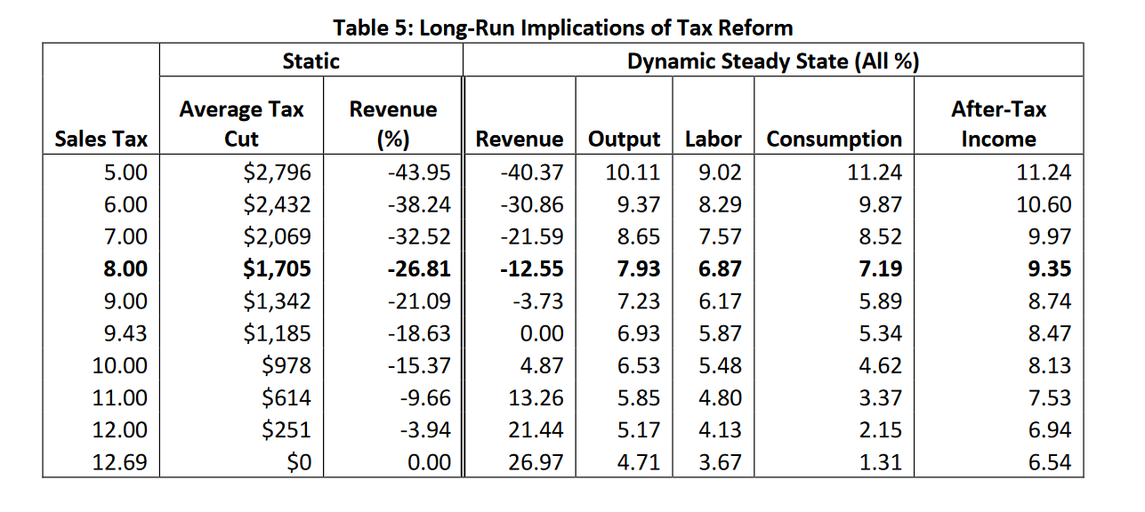 Data table titled Long-Run Implications of Tax Reform relative to the given sales tax value. Static Values include Average tax cut and revenue percentage. Dynamic Steady State Values which are all percentages include revenue, output, labor, consumption and after-tax income. Values resulting from Sales tax = 8.00 are bolded which read Average tax cut $1,705, Revenue Percentage -26.81, Revenue -12.55, output 7.93, labor 6.87, consumption 7.19 and after tax income 9.35