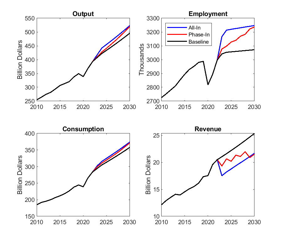 A 2x2 faceted time series graph set examines how changes to the income tax in wisconsin would be reflected in state output, employment, consumption and revenue in terms of billions of dollars between 2010-2030.