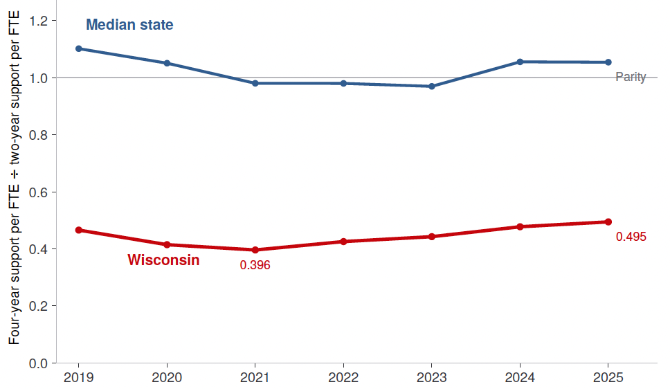 Funding and Autonomy in Wisconsin Public Higher Education: A Response to the Wisconsin Technical College System