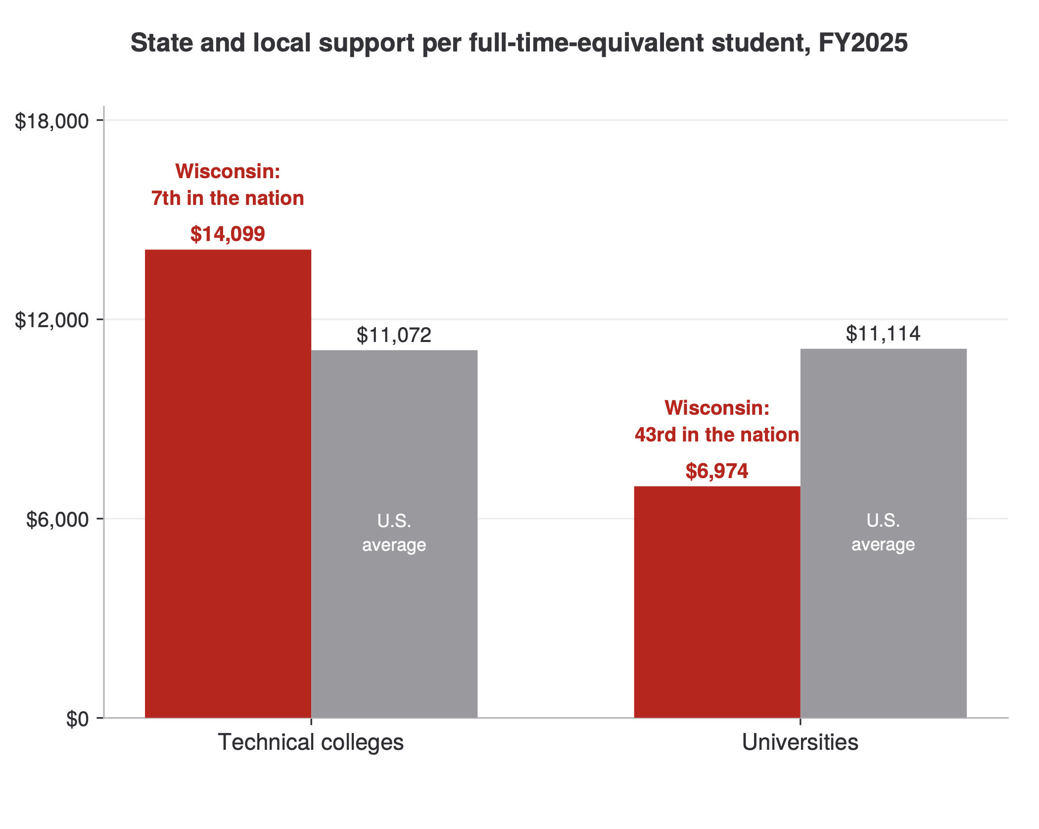 Wisconsin’s Love Affair with Its Technical Colleges: Seventh and Forty-Third, Wisconsin