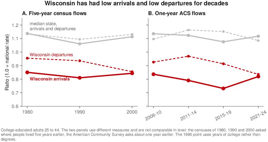 Reports of Wisconsin’s Brain Drain Are Greatly Exaggerated: The State’s Real Talent Problem Is Who Doesn’t Come