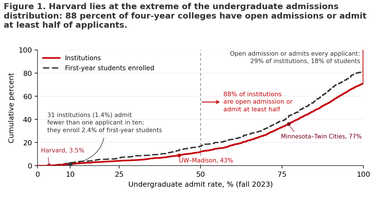 “Our College System Would Go to Hell Very Quickly”: America’s Two College Admissions Markets