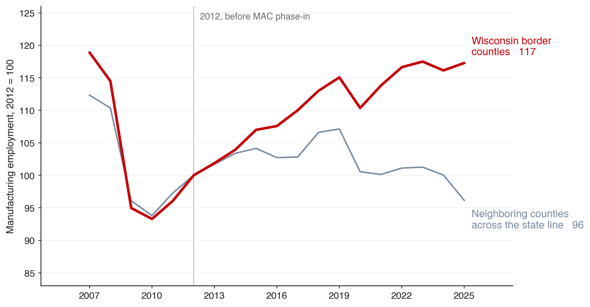 Wisconsin’s Manufacturing Advantage Endured: The Manufacturing and Agriculture Credit, 2013–2025